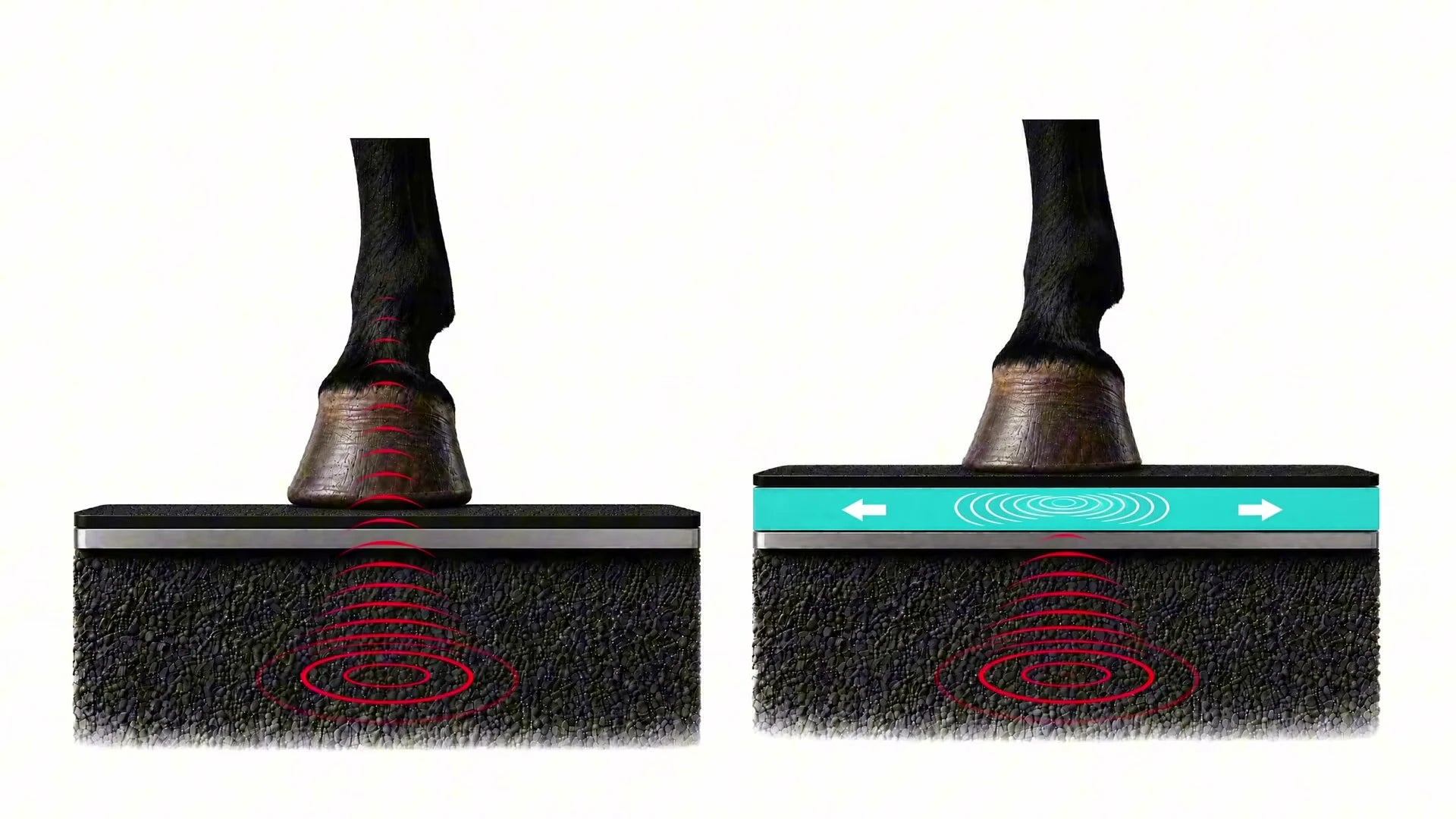 Side by side: on a rigid base the impact rebounds straight back through the hoof; with Corbro beneath the rubber, the layer absorbs and spreads it across the floor